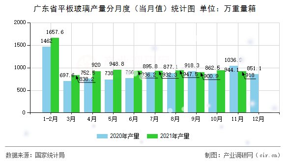 廣東省平板玻璃產(chǎn)量分月度（當(dāng)月值）統(tǒng)計(jì)圖