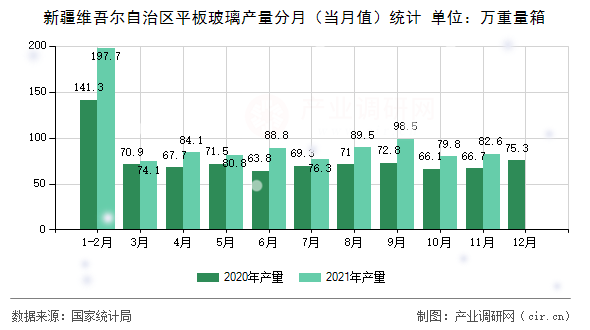 新疆維吾爾自治區(qū)平板玻璃產(chǎn)量分月（當(dāng)月值）統(tǒng)計(jì)