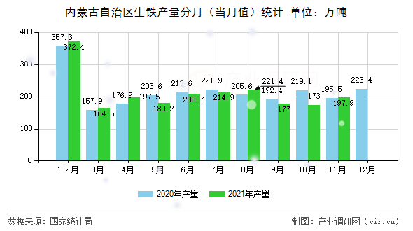 內(nèi)蒙古自治區(qū)生鐵產(chǎn)量分月(當(dāng)月值)統(tǒng)計 內(nèi)蒙古自治區(qū)生鐵產(chǎn)量分月(當(dāng)月值)統(tǒng)計