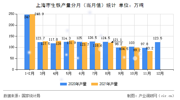 上海市生鐵產(chǎn)量分月（當(dāng)月值）統(tǒng)計(jì)