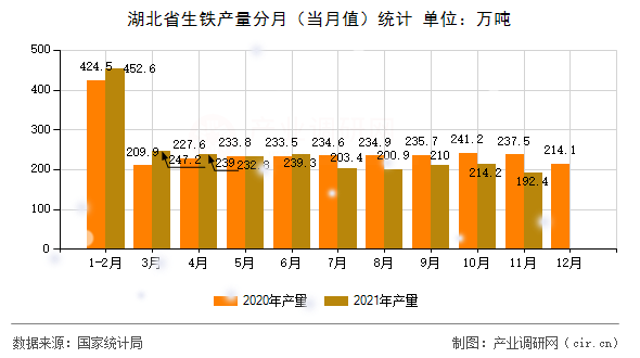 湖北省生鐵產(chǎn)量分月(當月值)統(tǒng)計 湖北省生鐵產(chǎn)量分月(當月值)統(tǒng)計