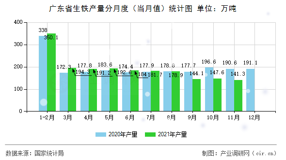 廣東省生鐵產(chǎn)量分月度（當(dāng)月值）統(tǒng)計圖