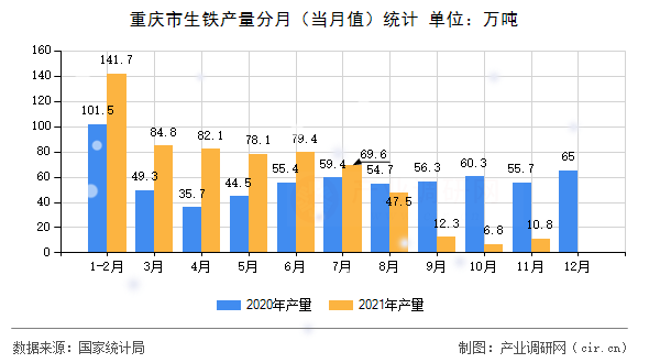 重慶市生鐵產(chǎn)量分月(當(dāng)月值)統(tǒng)計 重慶市生鐵產(chǎn)量分月(當(dāng)月值)統(tǒng)計