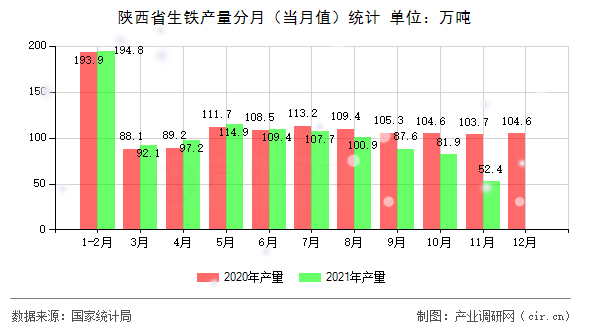 陜西省生鐵產(chǎn)量分月（當(dāng)月值）統(tǒng)計(jì)