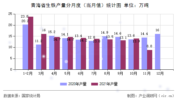 青海省生鐵產(chǎn)量分月度(當(dāng)月值)統(tǒng)計圖 青海省生鐵產(chǎn)量分月度(當(dāng)月值)統(tǒng)計圖