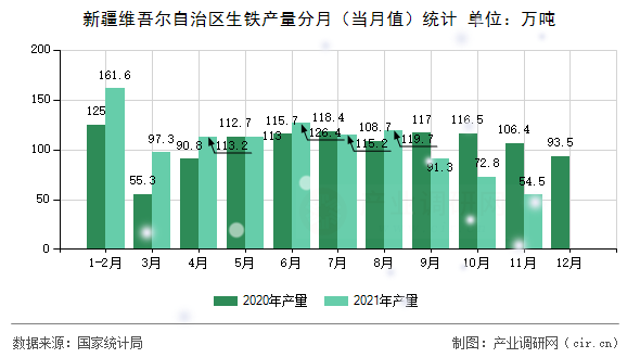 新疆維吾爾自治區(qū)生鐵產(chǎn)量分月（當(dāng)月值）統(tǒng)計