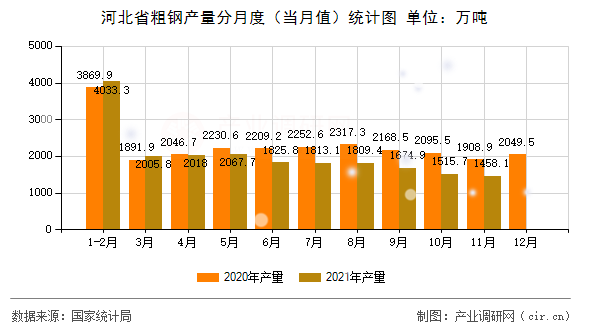 河北省粗鋼產(chǎn)量分月度（當(dāng)月值）統(tǒng)計(jì)圖