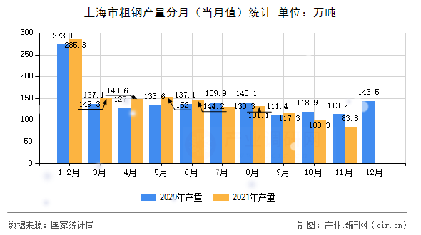 上海市粗鋼產(chǎn)量分月（當月值）統(tǒng)計