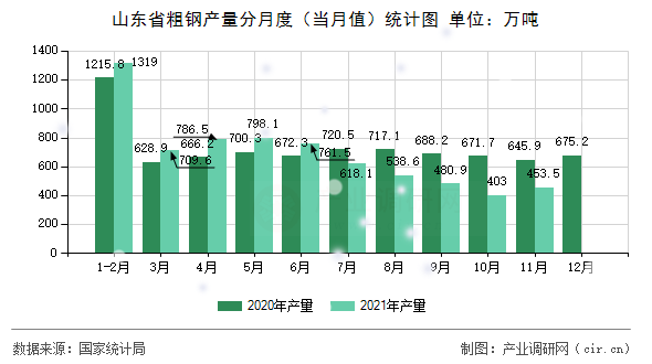 山東省粗鋼產(chǎn)量分月度（當(dāng)月值）統(tǒng)計(jì)圖
