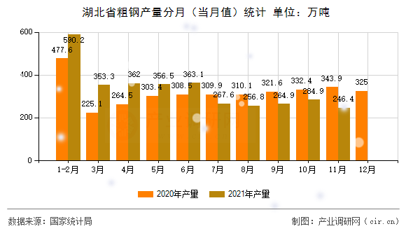 湖北省粗鋼產(chǎn)量分月(當(dāng)月值)統(tǒng)計(jì) 湖北省粗鋼產(chǎn)量分月(當(dāng)月值)統(tǒng)計(jì)