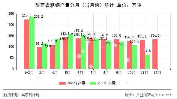 陜西省粗鋼產(chǎn)量分月(當(dāng)月值)統(tǒng)計(jì) 陜西省粗鋼產(chǎn)量分月(當(dāng)月值)統(tǒng)計(jì)