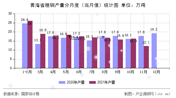 青海省粗鋼產(chǎn)量分月度(當(dāng)月值)統(tǒng)計圖 青海省粗鋼產(chǎn)量分月度(當(dāng)月值)統(tǒng)計圖