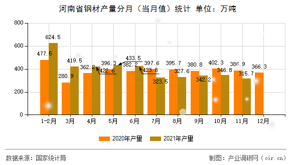 河南省鋼材產(chǎn)量分月（當(dāng)月值）統(tǒng)計
