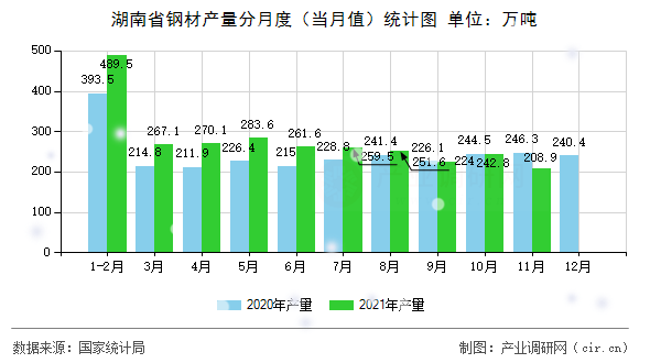 湖南省鋼材產(chǎn)量分月度（當(dāng)月值）統(tǒng)計(jì)圖