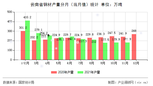 云南省鋼材產(chǎn)量分月（當(dāng)月值）統(tǒng)計