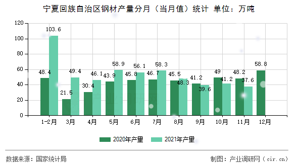寧夏回族自治區(qū)鋼材產(chǎn)量分月(當(dāng)月值)統(tǒng)計(jì) 寧夏回族自治區(qū)鋼材產(chǎn)量分月(當(dāng)月值)統(tǒng)計(jì)