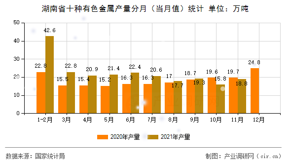 湖南省十種有色金屬產(chǎn)量分月（當(dāng)月值）統(tǒng)計(jì)