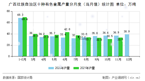 廣西壯族自治區(qū)十種有色金屬產(chǎn)量分月度(當(dāng)月值)統(tǒng)計(jì)圖 廣西壯族自治區(qū)十種有色金屬產(chǎn)量分月度(當(dāng)月值)統(tǒng)計(jì)圖