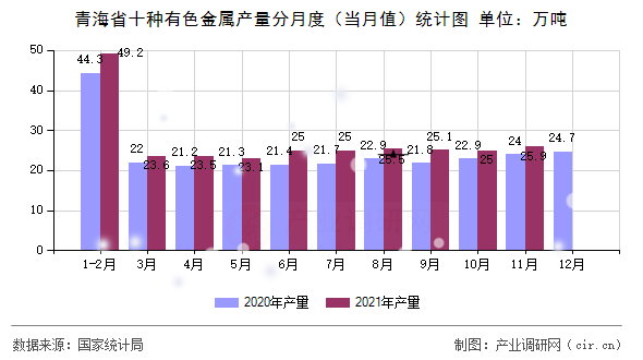 青海省十種有色金屬產(chǎn)量分月度（當(dāng)月值）統(tǒng)計(jì)圖