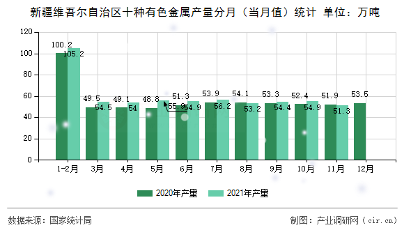新疆維吾爾自治區(qū)十種有色金屬產(chǎn)量分月(當月值)統(tǒng)計 新疆維吾爾自治區(qū)十種有色金屬產(chǎn)量分月(當月值)統(tǒng)計
