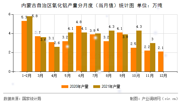 內(nèi)蒙古自治區(qū)氧化鋁產(chǎn)量分月度（當(dāng)月值）統(tǒng)計(jì)圖