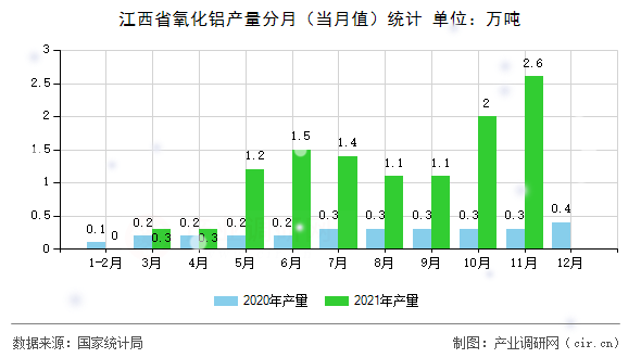 江西省氧化鋁產量分月(當月值)統(tǒng)計 江西省氧化鋁產量分月(當月值)統(tǒng)計