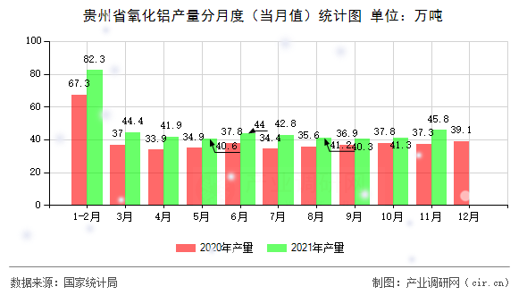 貴州省氧化鋁產(chǎn)量分月度(當(dāng)月值)統(tǒng)計(jì)圖 貴州省氧化鋁產(chǎn)量分月度(當(dāng)月值)統(tǒng)計(jì)圖