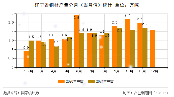遼寧省銅材產(chǎn)量分月(當(dāng)月值)統(tǒng)計 遼寧省銅材產(chǎn)量分月(當(dāng)月值)統(tǒng)計