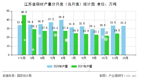江蘇省銅材產(chǎn)量分月度（當(dāng)月值）統(tǒng)計(jì)圖
