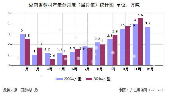 湖南省銅材產(chǎn)量分月度(當月值)統(tǒng)計圖 湖南省銅材產(chǎn)量分月度(當月值)統(tǒng)計圖