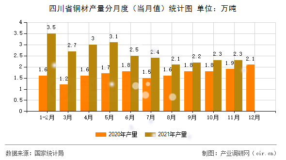 四川省銅材產(chǎn)量分月度（當(dāng)月值）統(tǒng)計圖