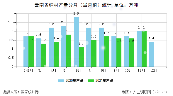云南省銅材產(chǎn)量分月(當(dāng)月值)統(tǒng)計(jì) 云南省銅材產(chǎn)量分月(當(dāng)月值)統(tǒng)計(jì)