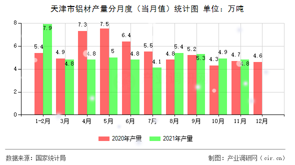 天津市鋁材產(chǎn)量分月度(當月值)統(tǒng)計圖 天津市鋁材產(chǎn)量分月度(當月值)統(tǒng)計圖