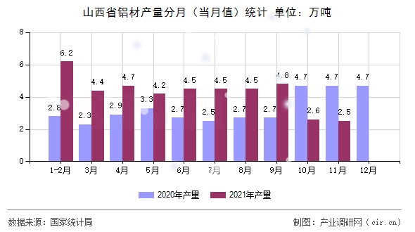 山西省鋁材產(chǎn)量分月（當月值）統(tǒng)計