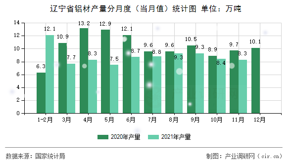 遼寧省鋁材產(chǎn)量分月度（當月值）統(tǒng)計圖