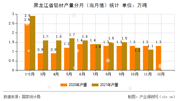黑龍江省鋁材產量分月（當月值）統(tǒng)計