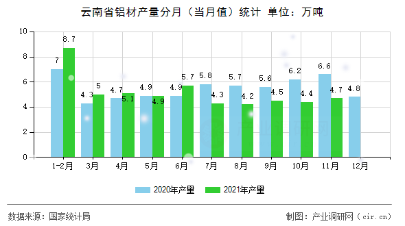 云南省鋁材產(chǎn)量分月（當(dāng)月值）統(tǒng)計(jì)