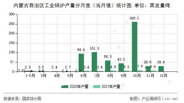 內(nèi)蒙古自治區(qū)工業(yè)鍋爐產(chǎn)量分月度（當月值）統(tǒng)計圖