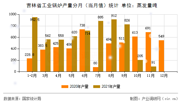 吉林省工業(yè)鍋爐產(chǎn)量分月(當(dāng)月值)統(tǒng)計 吉林省工業(yè)鍋爐產(chǎn)量分月(當(dāng)月值)統(tǒng)計