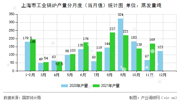 上海市工業(yè)鍋爐產量分月度（當月值）統(tǒng)計圖