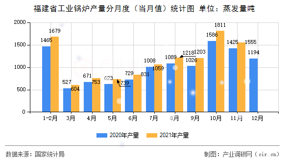 福建省工業(yè)鍋爐產(chǎn)量分月度（當(dāng)月值）統(tǒng)計圖