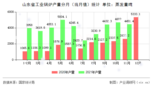 山東省工業(yè)鍋爐產(chǎn)量分月（當月值）統(tǒng)計