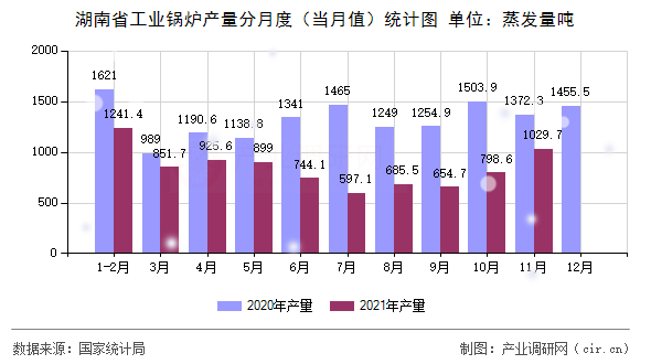 湖南省工業(yè)鍋爐產量分月度(當月值)統(tǒng)計圖 湖南省工業(yè)鍋爐產量分月度(當月值)統(tǒng)計圖
