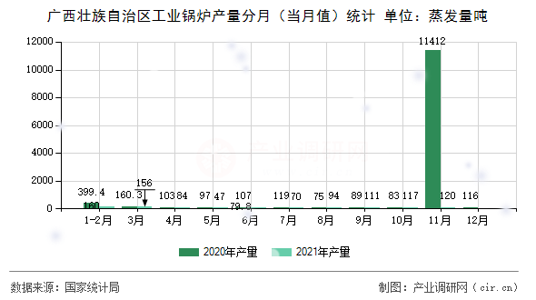 廣西壯族自治區(qū)工業(yè)鍋爐產(chǎn)量分月（當(dāng)月值）統(tǒng)計(jì)
