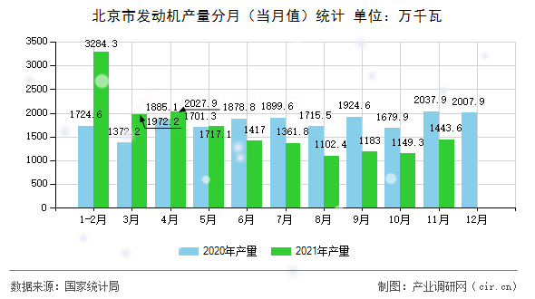 北京市發(fā)動機產(chǎn)量分月(當月值)統(tǒng)計 北京市發(fā)動機產(chǎn)量分月(當月值)統(tǒng)計
