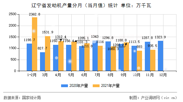 遼寧省發(fā)動(dòng)機(jī)產(chǎn)量分月(當(dāng)月值)統(tǒng)計(jì) 遼寧省發(fā)動(dòng)機(jī)產(chǎn)量分月(當(dāng)月值)統(tǒng)計(jì)