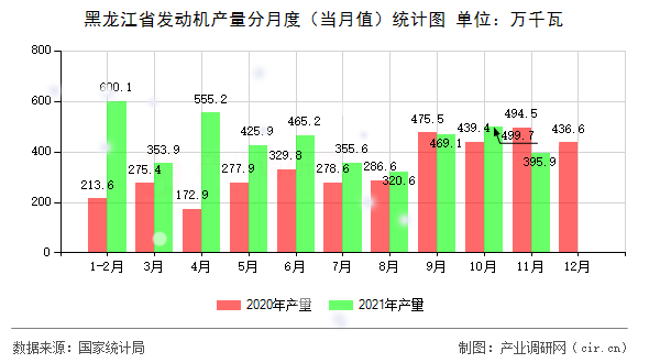 黑龍江省發(fā)動(dòng)機(jī)產(chǎn)量分月度（當(dāng)月值）統(tǒng)計(jì)圖