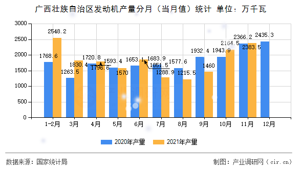 廣西壯族自治區(qū)發(fā)動機(jī)產(chǎn)量分月（當(dāng)月值）統(tǒng)計(jì)