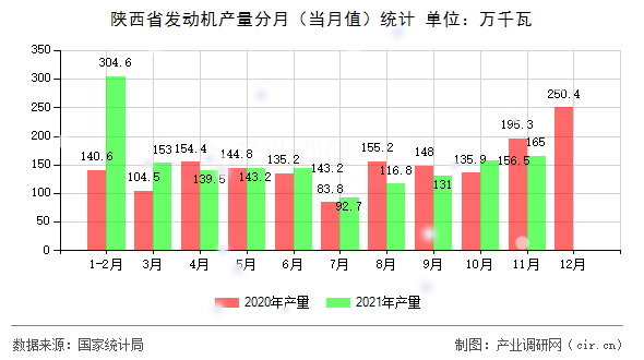 陜西省發(fā)動機(jī)產(chǎn)量分月（當(dāng)月值）統(tǒng)計(jì)