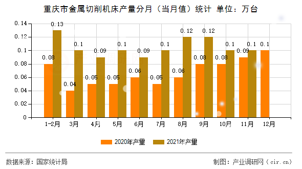 重慶市金屬切削機床產(chǎn)量分月（當月值）統(tǒng)計